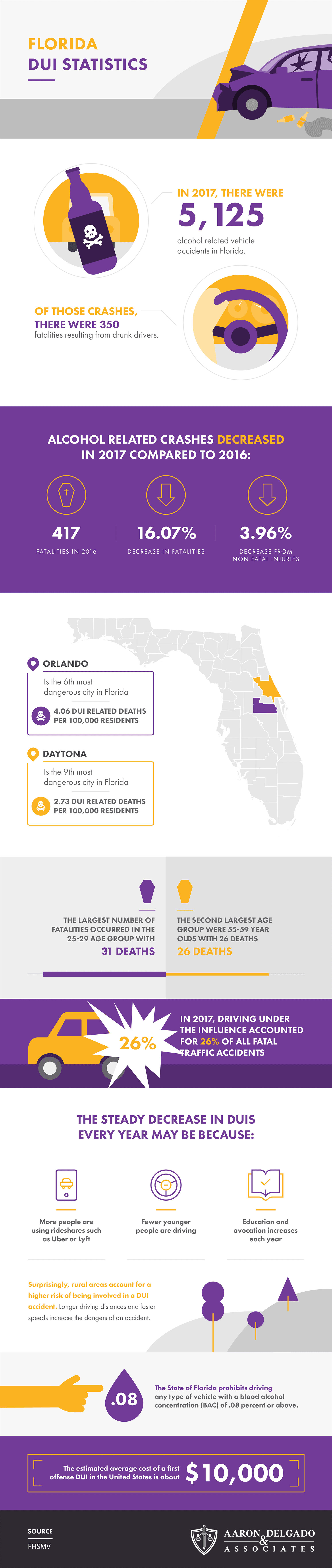 Florida DUI Statistics