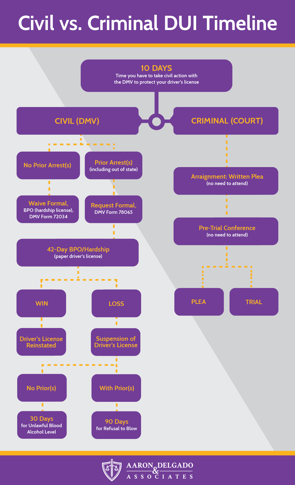 Florida Civil vs. Criminal DUI Timeline