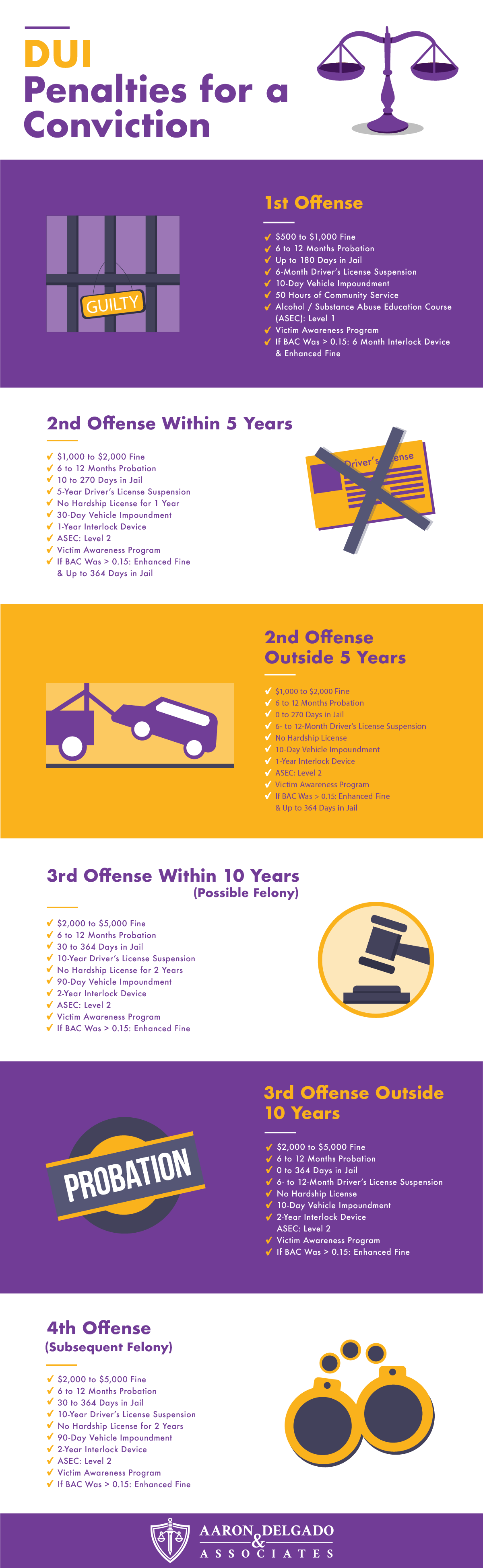 DUI penalties infographic